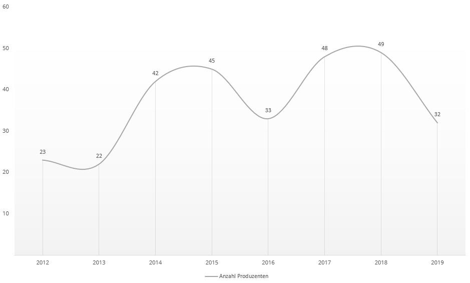 Grafik über die Entwicklung der Gesamtzahl an Kobe Produzenten