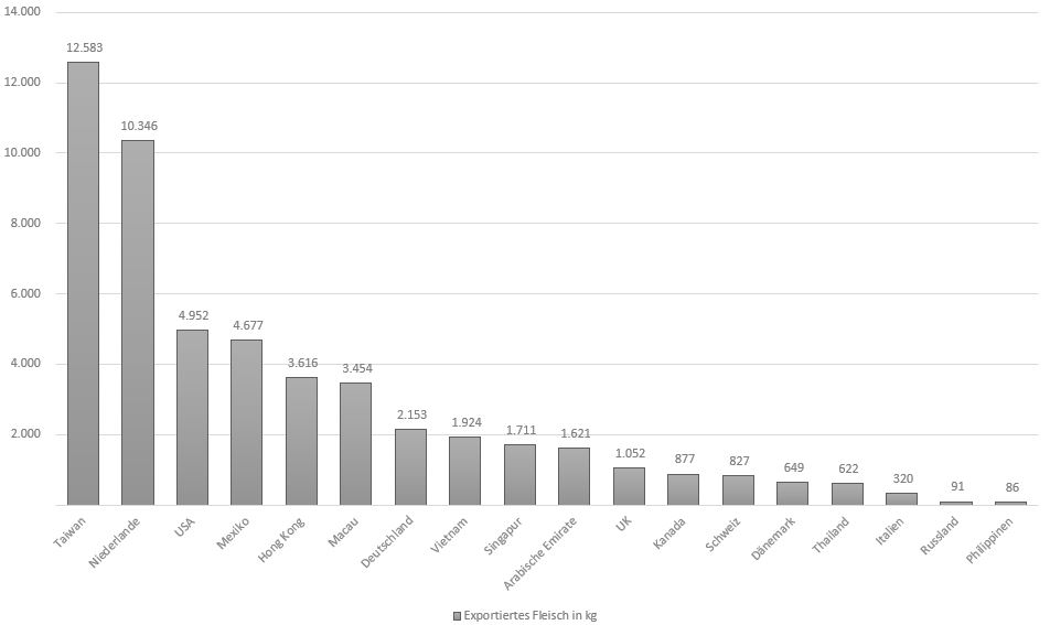 Exportierte Menge an Kobe-Beef nach Land im Jahr 2018 - insgesamt wurden 51.561kg exportiert