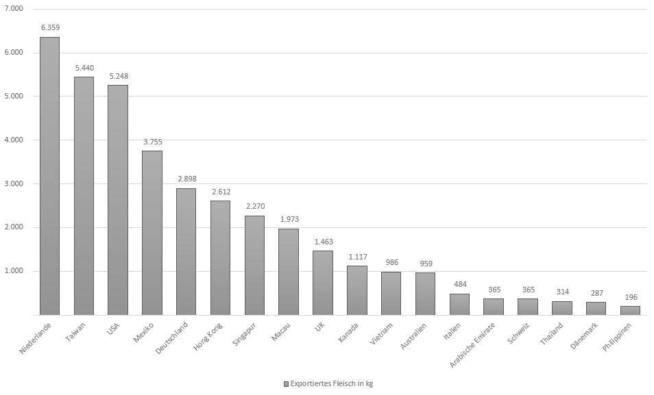 Schaubild über die exportierte Menge an Kobe-Beef nach Land - 2019
