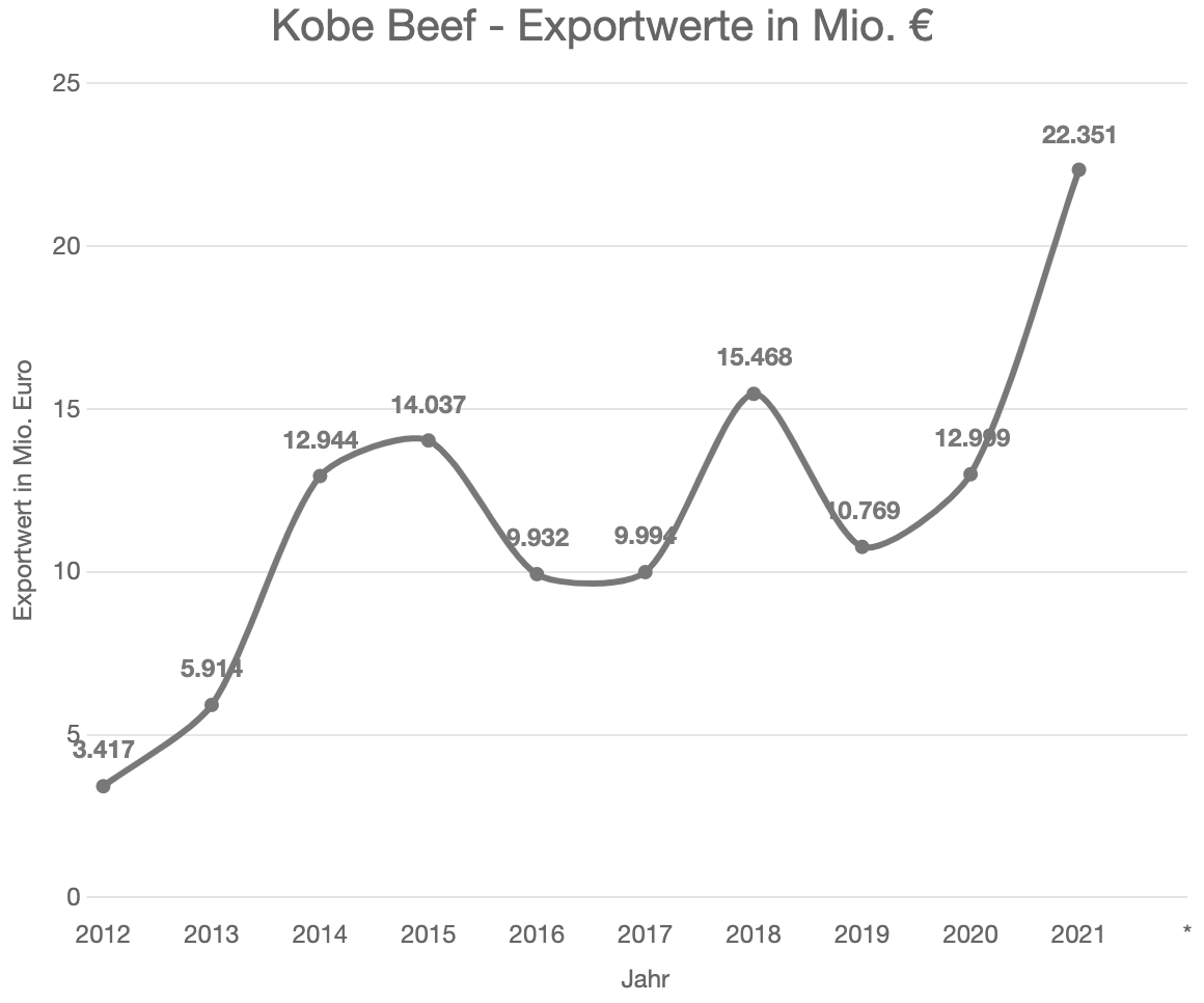Kobe Beef – Exportwerte in Mio. €
