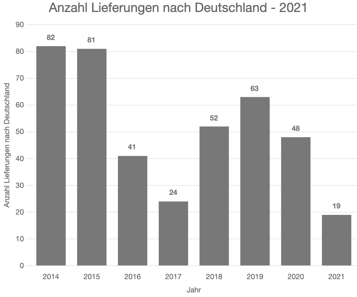 Anzahl Lieferungen nach Deutschland – 2021