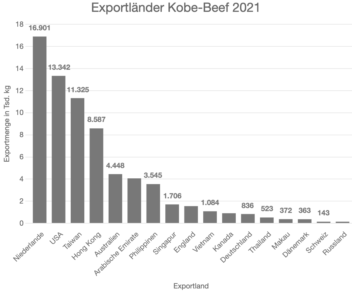 Exportländer Kobe-Beef 2021